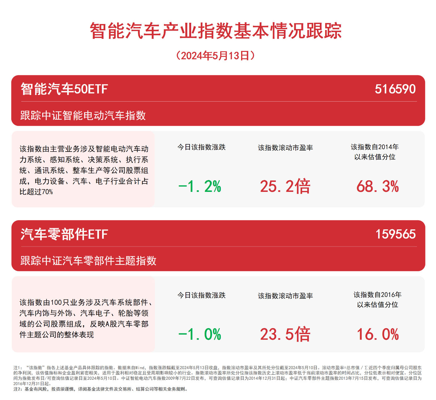 米博体育：汽车板块络续下探闭心汽车零部件ETF（159565）、智能50ETF（516590）等产物动向(图1)