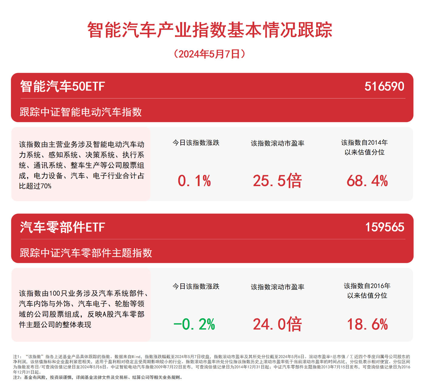 米博体育：汽车家产链走弱体贴智能汽车50ETF（516590）、零部件ETF（159565）等产物改日走势(图1)