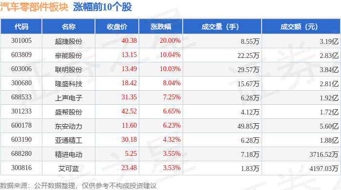 米博体育：汽车零部件板块5月7日涨014%超捷股份领涨主力资金净流出1315亿元(图1)