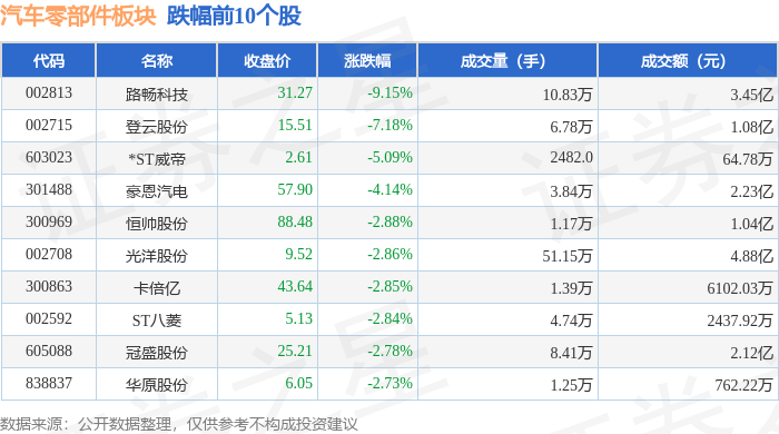 米博体育：汽车零部件板块5月7日涨014%超捷股份领涨主力资金净流出1315亿元(图2)