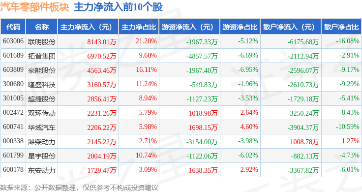 米博体育：汽车零部件板块5月7日涨014%超捷股份领涨主力资金净流出1315亿元(图3)