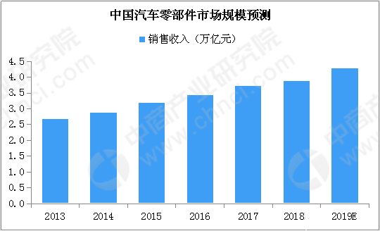 米博体育：中邦汽车零部件市集家产链阐发一览（附家产链全景图）(图1)