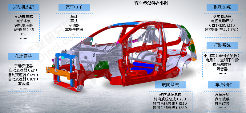 米博体育：中邦汽车零部件市集家产链阐发一览（附家产链全景图）(图2)