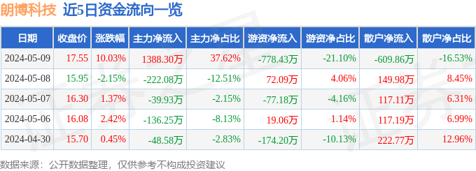 米博体育：5月9日朗博科技涨停说明：新能源汽车新能源车零部件汽车零部件观念热股(图1)