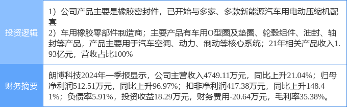 米博体育：5月9日朗博科技涨停说明：新能源汽车新能源车零部件汽车零部件观念热股(图2)